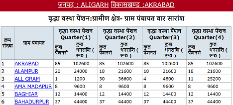 [लिस्ट] UP वृद्धा पेंशन योजना लिस्ट 2020 कैसे देखें। Old Age Pension Scheme List In Hindi