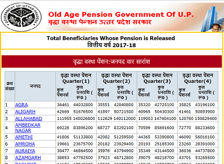 [लिस्ट] UP वृद्धा पेंशन योजना लिस्ट 2020 कैसे देखें। Old Age Pension Scheme List In Hindi