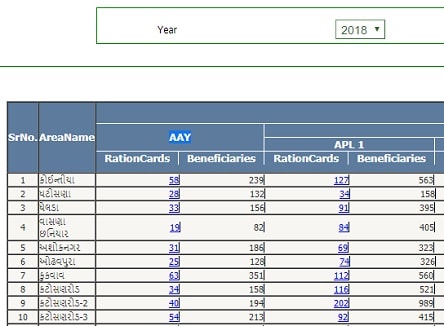 [लिस्ट देखें] Gujarat Ration Card List 2020 में अपना नाम कैसे देखें?