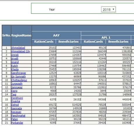 [लिस्ट देखें] Gujarat Ration Card List 2020 में अपना नाम कैसे देखें?