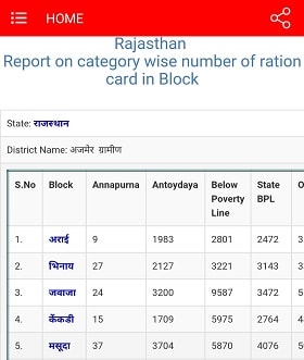 [लिस्ट देंखें] Rajasthan Ration Card List 2020 जिले वार गांव की सूची कैसे देखें?