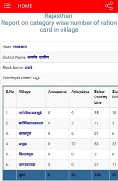 [लिस्ट देंखें] Rajasthan Ration Card List 2020 जिले वार गांव की सूची कैसे देखें?