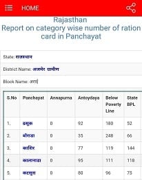 [लिस्ट देंखें] Rajasthan Ration Card List 2020 जिले वार गांव की सूची कैसे देखें?