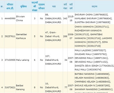 एमपी नई राशन कार्ड सूची 2020 कैसे देखें? BPL सूची में सामिल किये गए और हटाये गए परिवारों के नाम कैसे देखें