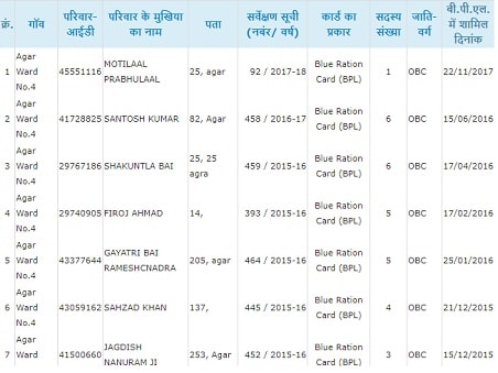 एमपी राशन कार्ड लिस्ट 2020 सूची | एमपी APL BPL AAY लिस्ट