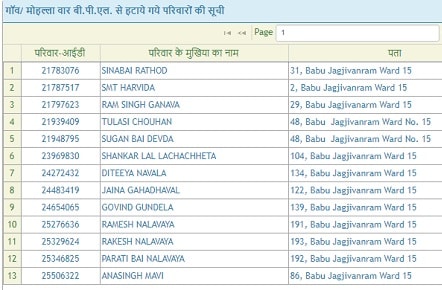 एमपी राशन कार्ड लिस्ट 2020 सूची | एमपी APL BPL AAY लिस्ट