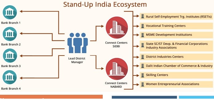 [1 का करोड़ लोन] Stand Up India Loan Scheme के लिए ऑनलाइन आवेदन कैसे करें?