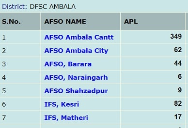 हरियाणा न्यू राशन कार्ड लिस्ट 2021 में अपना नाम कैसे देखें? APL, BPL, अंत्योदय