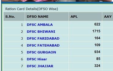 हरियाणा न्यू राशन कार्ड लिस्ट 2021 में अपना नाम कैसे देखें? APL, BPL, अंत्योदय