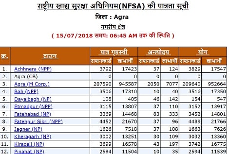 [नई सूचि] UP Ration Card List New 2021 कैसे देखें? पात्र गृहस्थी, अंत्योदय, बीपीएल, एपीएल 