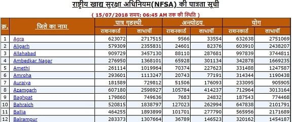 [नई सूचि] यूपी नई राशन कार्ड लिस्ट 2021 कैसे देखें? पात्र गृहस्थी, अंत्योदय, बीपीएल, एपीएल 