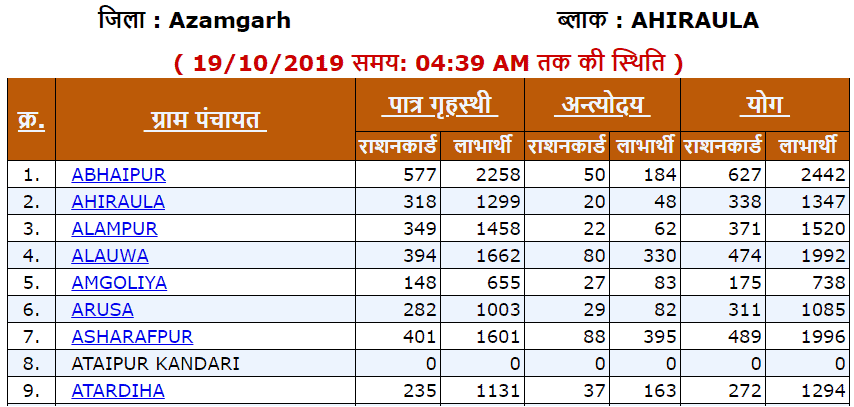 [पात्रता सूची] Up Ration Card List 2019 ऑनलाइन कैसे चेक करे? पात्र गृहस्थी राशन कार्ड सूची 2019 फुल इनफार्मेशन