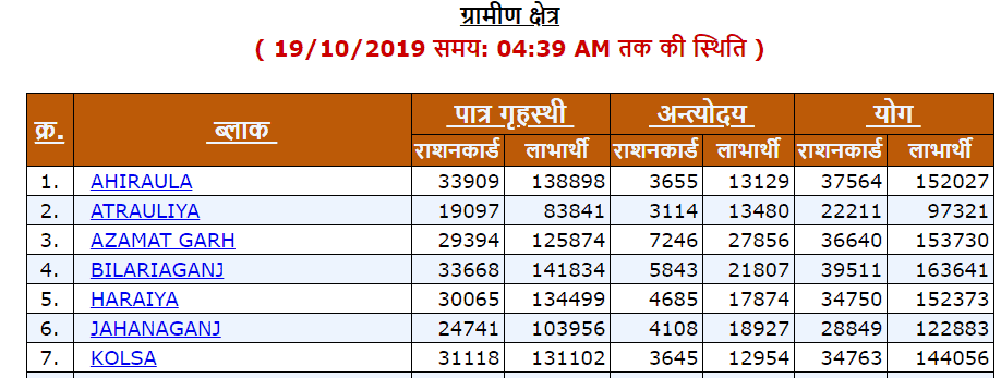 up ration card list district wise in hindi