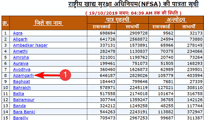 up ration card list district wise in hindi