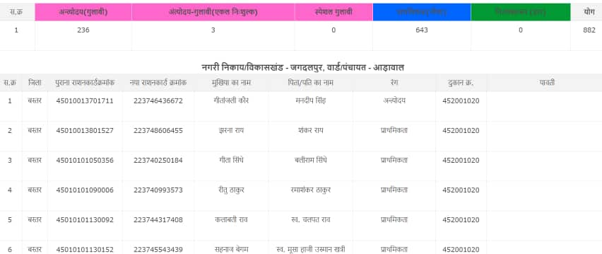 न्यू Chhattisgarh Ration Card List 2021 में ऑनलाइन नाम कैसे देखें? CG Rashan Card List APL BPL