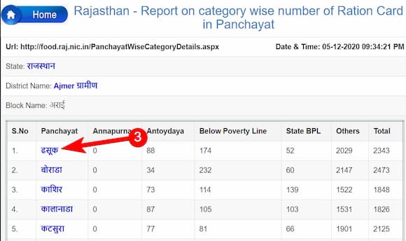 Ration Card List Rajasthan in hindi