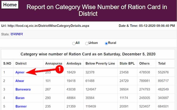 राजस्थान राशन कार्ड सूची 2021 देखें | राजस्थान राशन कार्ड नाम खोजे | जिले वार गांव की सूची