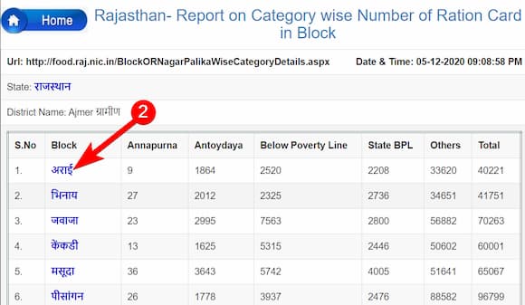 राजस्थान राशन कार्ड सूची 2021 देखें | राजस्थान राशन कार्ड नाम खोजे | जिले वार गांव की सूची