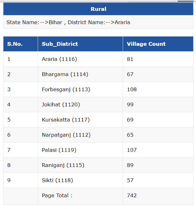 [न्यू जिलेवार लिस्ट] प्रधानमंत्री किसान सम्मान निधि योजना लिस्ट 2020 कैसे देखें? PM Kisan Samman Nidhi Yojana List 2020