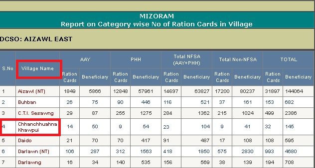 [नई लिस्ट] Mizoram Ration Card List 2020 में अपना नाम कैसे देखें? Mizoram Ration Card List Search AAY PHH BPL Card