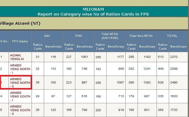 [नई लिस्ट] Mizoram Ration Card List 2020 में अपना नाम कैसे देखें? Mizoram Ration Card List Search AAY PHH BPL Card