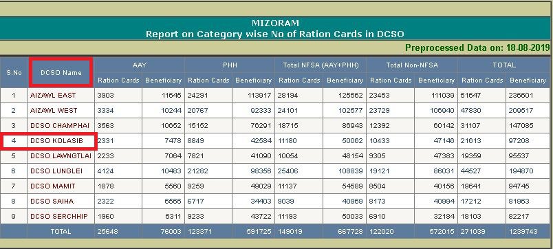 [नई लिस्ट] Mizoram Ration Card List 2020 में अपना नाम कैसे देखें? Mizoram Ration Card List Search AAY PHH BPL Card