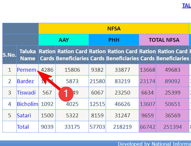 Goa Ration Card List 2020 कैसे चेक करें? गोवा राशन कार्ड डाउनलोड