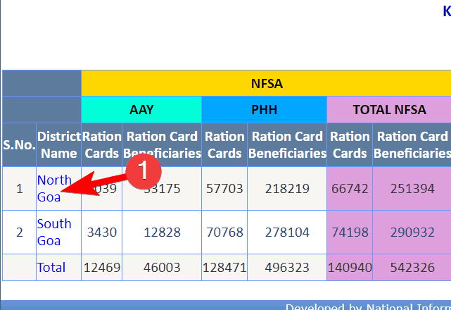 Goa Ration Card List 2020 कैसे चेक करें? गोवा राशन कार्ड डाउनलोड