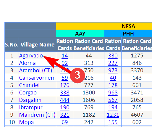 Goa Ration Card List 2020 कैसे चेक करें? गोवा राशन कार्ड डाउनलोड