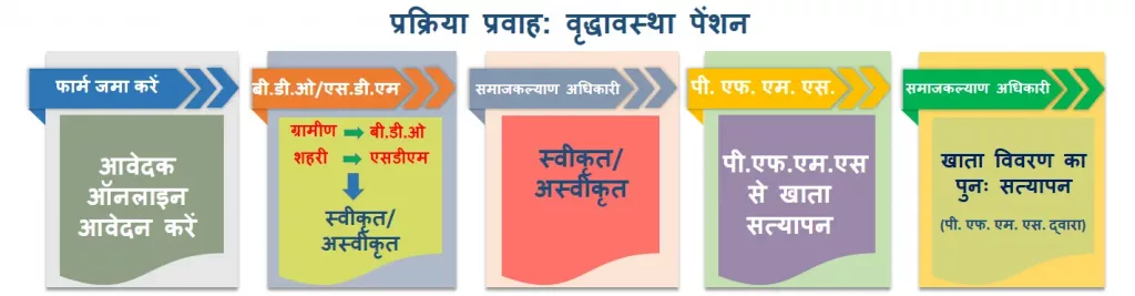 यूपी वरिष्ठ नागरिक पेंशन योजना ऑनलाइन अप्लाई,लिस्ट, पात्रता, फॉर्म डाउनलोड