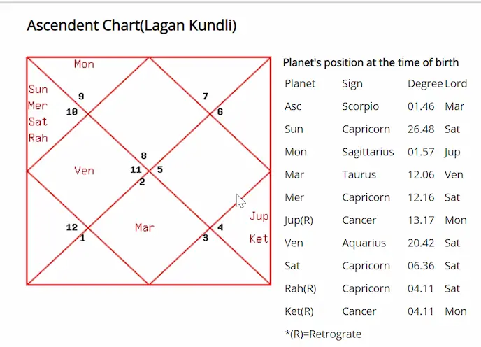 जन्म कुंडली कैसे देखें? How To See Janam Kundli?