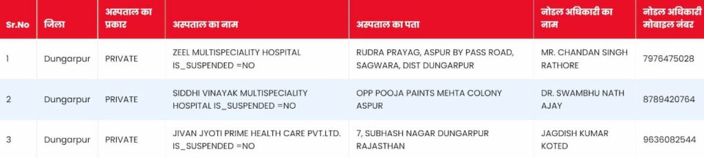 चिरंजीवी योजना में नाम कैसे चेक कर सकते हैं How to check name in chiranjeevi yojana 3